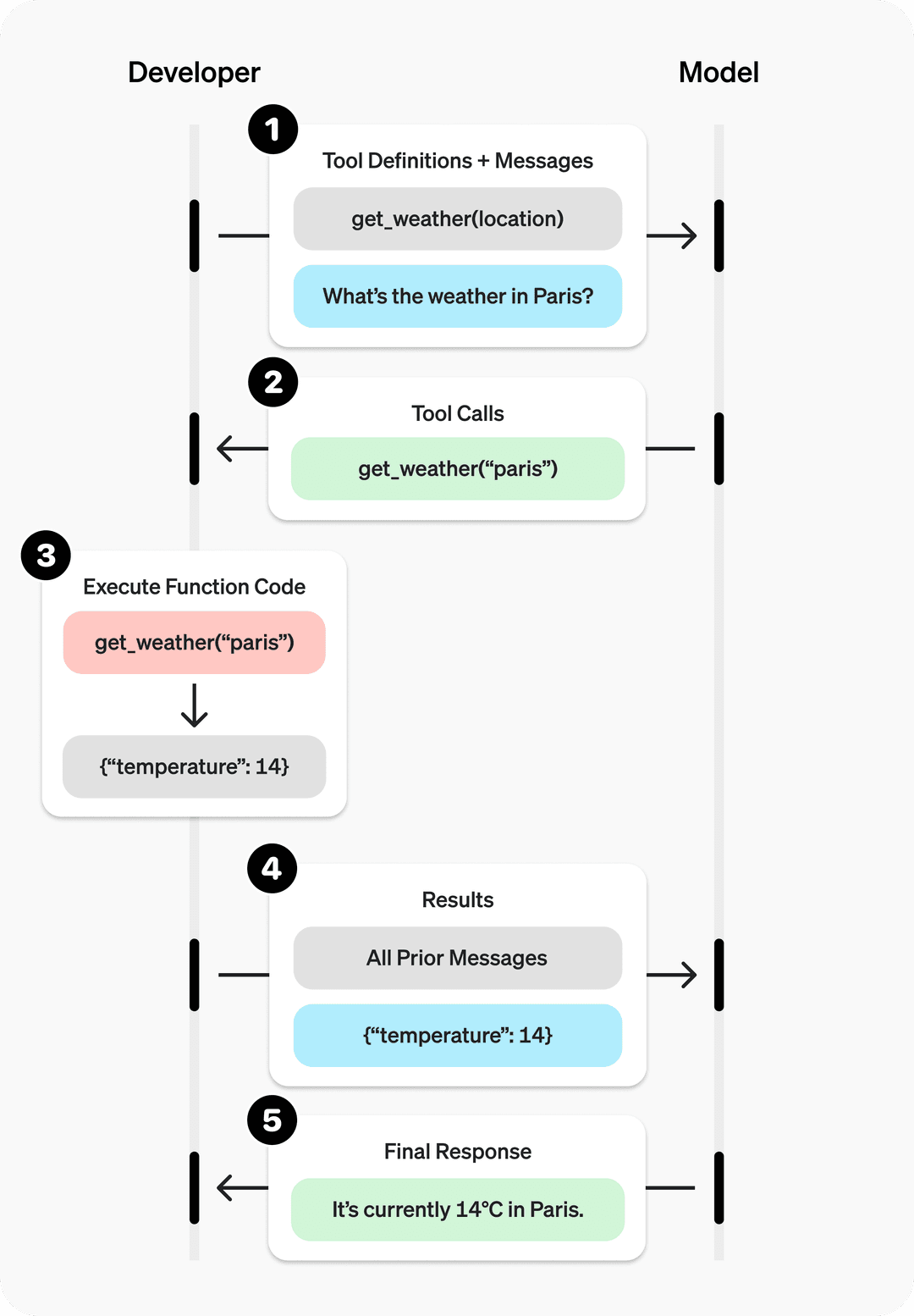 Understanding LLMs and Tool Calling | Adaline