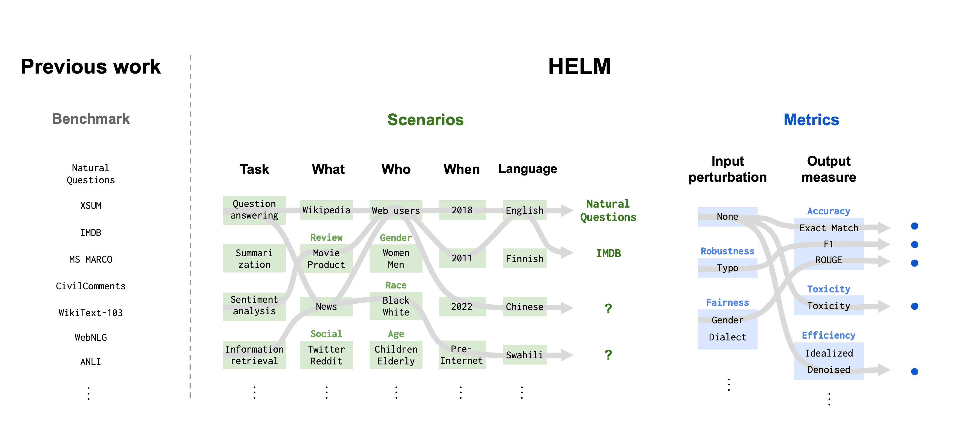 HELM evaluation taxonomy diagram. On the left, a list of previous benchmarks including Natural Questions, XSUM, IMDB, MS MARCO,   CivilComments, WikiText-103, WebNLG, and ANLI. On the right, HELM's structure separates Scenarios — defined by task, content type,   demographic group, time period, and language — from Metrics, which combine input perturbations like robustness and fairness with output   measures like accuracy, toxicity, and efficiency.