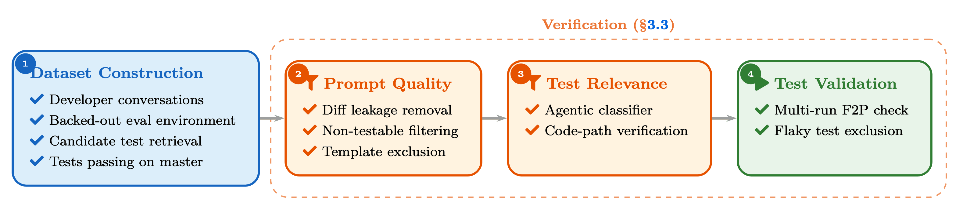 REAP benchmark curation pipeline diagram showing four sequential stages: Dataset Construction (sourcing from developer conversations,   backed-out evaluation environments, candidate test retrieval, and tests passing on master), Prompt Quality (diff leakage removal,   non-testable filtering, template exclusion), Test Relevance (agentic classifier, code-path verification), and Test Validation (multi-run   fail-to-pass check, flaky test exclusion). Stages 2 through 4 are grouped under a Verification block.