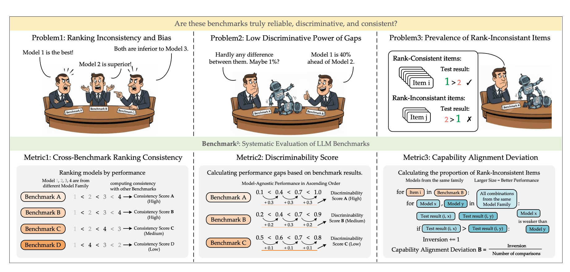 Benchmark² framework showing three LLM benchmark quality problems — ranking inconsistency, low discriminative power, and rank-inconsistent items — and three metrics to evaluate them: Cross-Benchmark Ranking Consistency, Discriminability Score, and Capability Alignment Deviation.