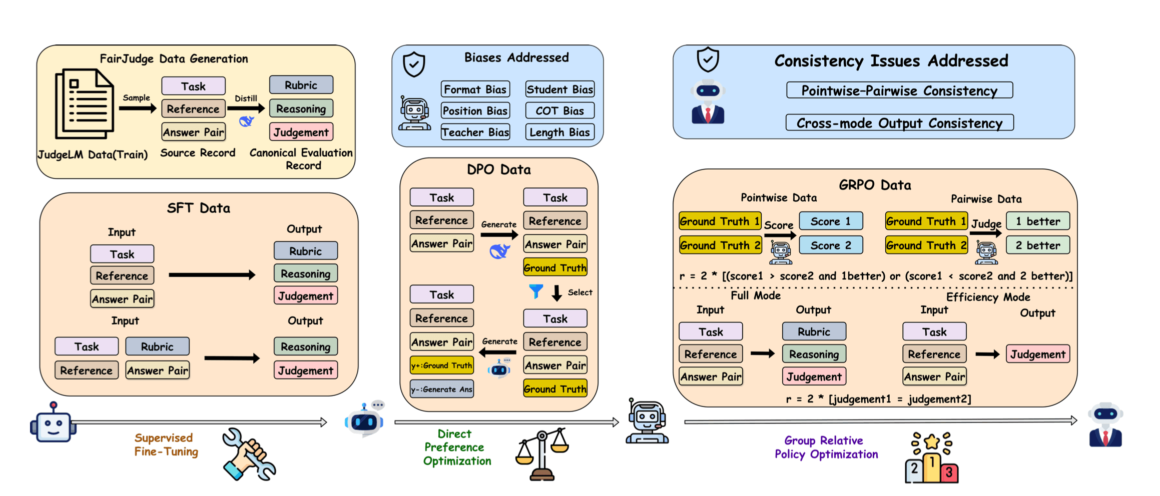 FairJudge training pipeline with three stages — Supervised Fine-Tuning, Direct Preference Optimization targeting format, position, and length biases, and Group Relative Policy Optimization addressing pointwise-pairwise and cross-mode consistency