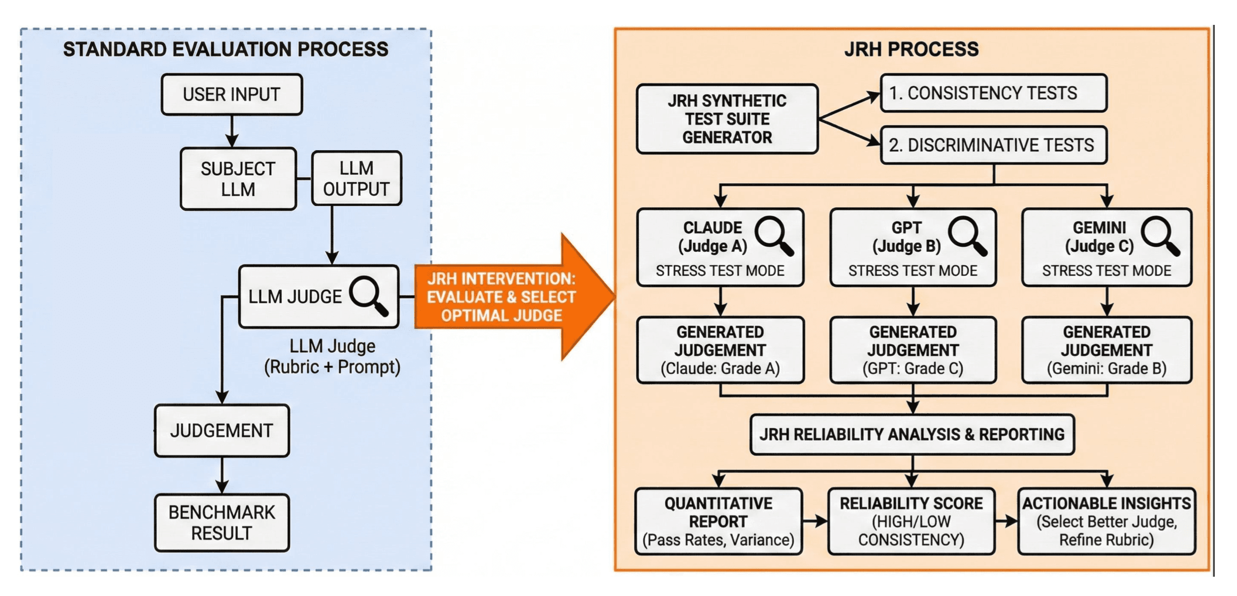Diagram comparing the standard LLM evaluation process with the Judge Reliability Harness process, showing how JRH stress-tests multiple judges using consistency and discriminative tests, then produces reliability scores and actionable insights