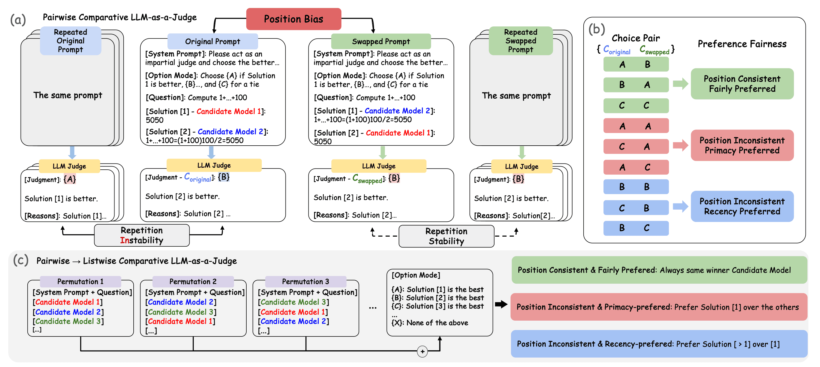 Diagram showing position bias in pairwise LLM-as-a-judge evaluation: original and swapped prompts produce different verdicts, classified as position consistent, primacy preferred, or recency preferred.