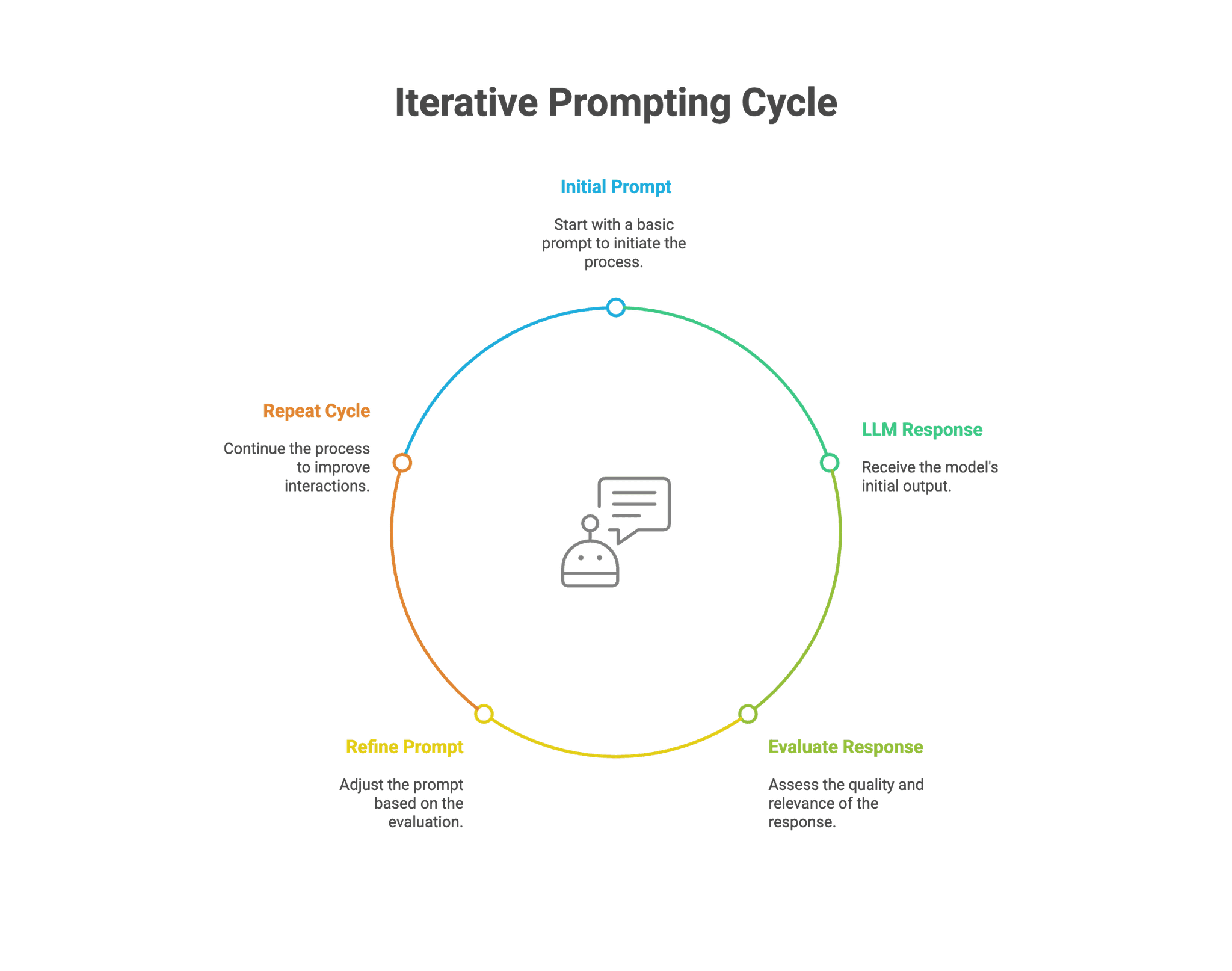 What is Iterative Prompting? | Adaline