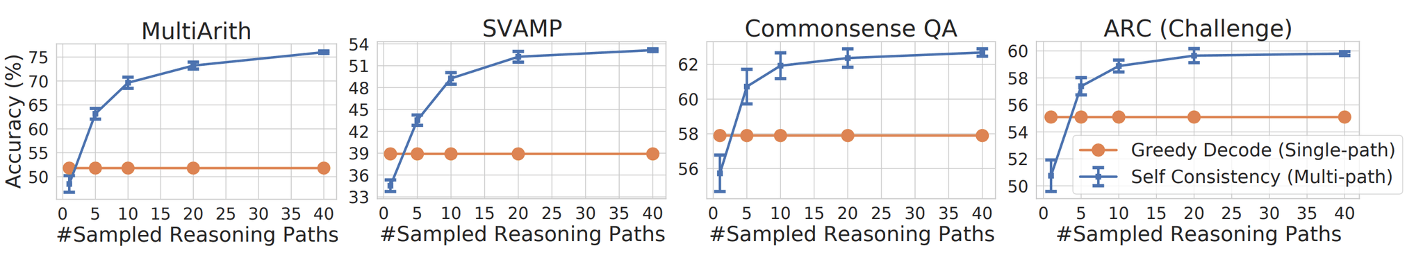 greedy decoding vs random sampling in nlp | python... Self-Consistency Prompting: Get 17.9% Better Reasoning Accuracy | Adaline