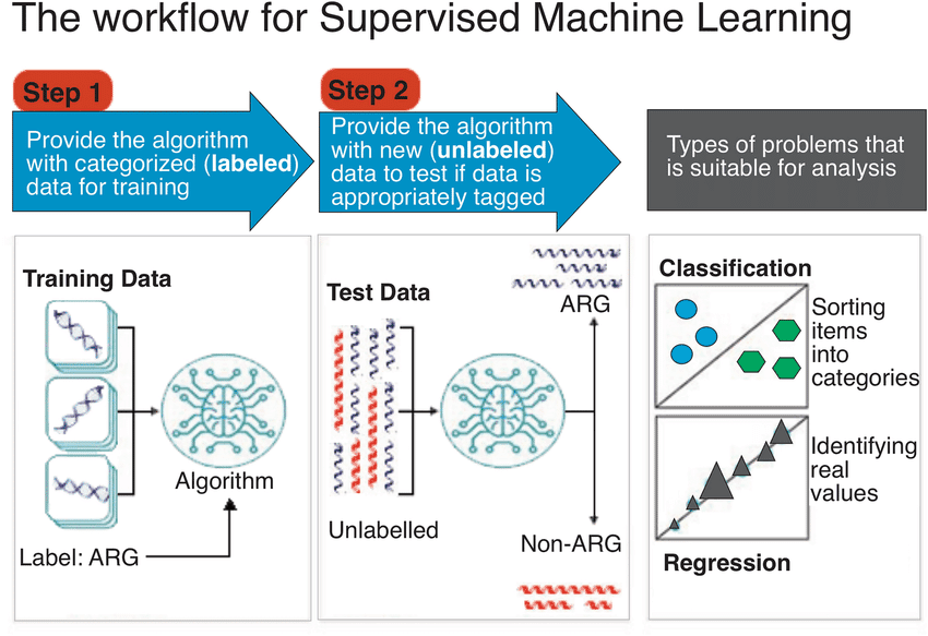 Understanding Supervised, Unsupervised, and Reinforcement Learning in ...