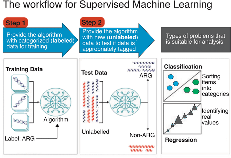 Understanding Supervised, Unsupervised, and Reinforcement Learning in ...